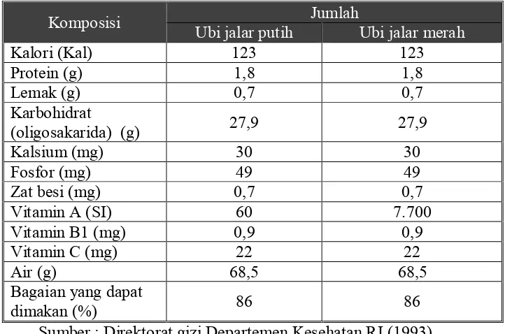 Tabel 1. Komposisi Kimia Ubi Jalar Per 100 gram Bahan Segar 