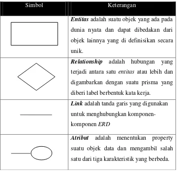 Tabel 2.3  Simbol-Simbol Pada Entity Relationship Diagram (ERD) 