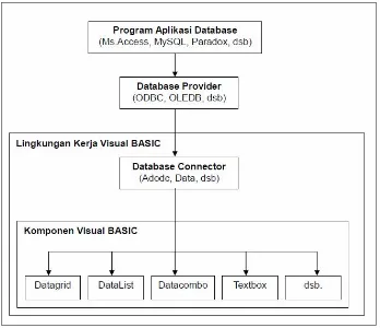Tabel 2.1.  Proporeti ADODC dalam Visual Basic 