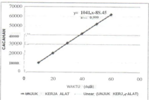 Gambar 5. Grafik linieritas peneaeah terhadap perubahan frekuensi Dari uji linieritas peneaeah terhadap perubahan frekuensi diperoleh harga koefisien korelasi R2 = 1.