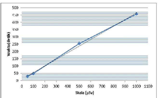 Gambar  IV.2.3  Grafik  hubungan  skala  dengan waktu penyinaran. 