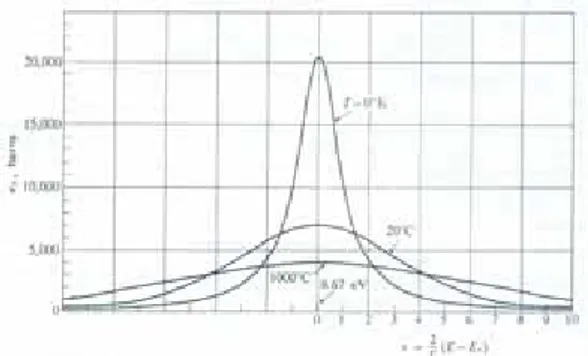 Gambar 1. Pelebaran Doppler untuk tampang  lintang tangkapan untuk U 238  pada energi  resonansi 6.67 eV [3].