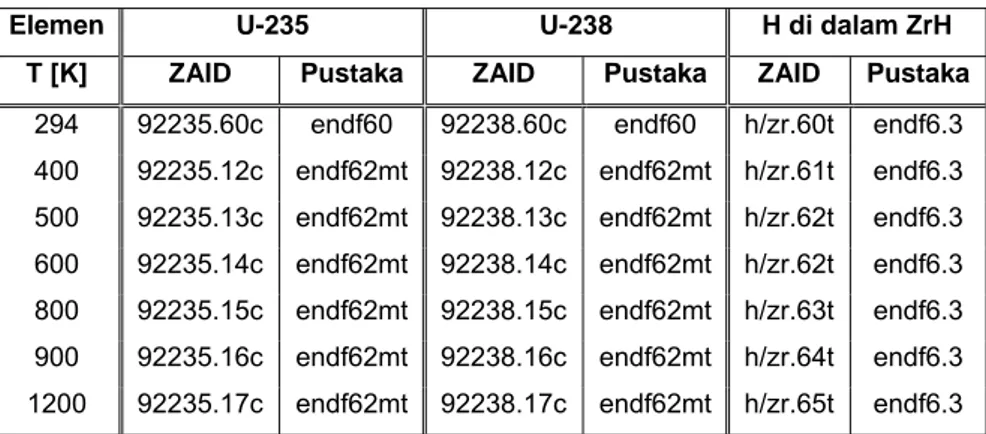 Tabel 1. Pustaka tampang lintang. 