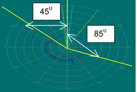Gambar 6. Perhitungan Lebar Sudut Beamwidth  Hasil  pengukuran  gain  rata-rata  antenna  monopole  pada  kondisi  LOSS  dan  3  variasi 