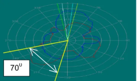 Gambar 11. Perhitungan Lebar Sudut Beamwidth  Hasil  pengukuran  gain  rata-rata  antenna  yagi  pada  kondisi  No-Loss  dan  3  variasi  posisi  antenna  yagi  yaitu  E-plane,  H-plane  dan  kombinasi (E-plane dan  H-plane) akan disajikan  pada tabel 8