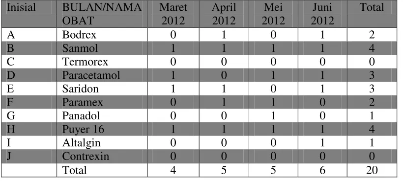 Tabel 3.2  Data Obat Bentuk Tabular 