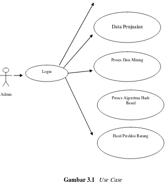 Gambar 3.1   Use Case 