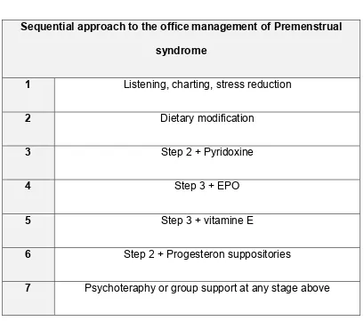 Tabel 4. Manajemen Sindrom Premenstruasi 
