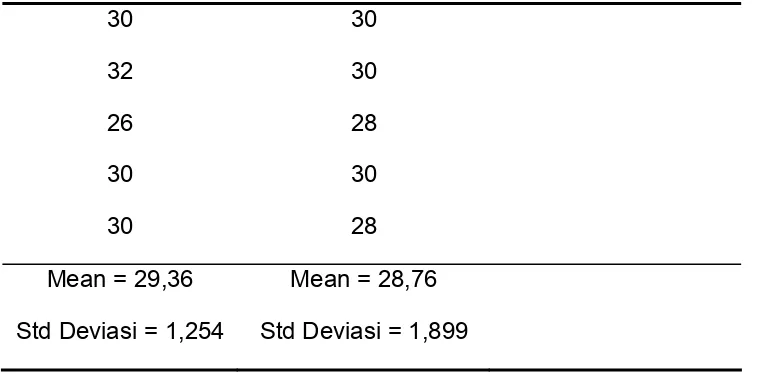 Tabel diatas menunjukkan rata-rata siklus haid pada kelompok PMS dan kelompok 