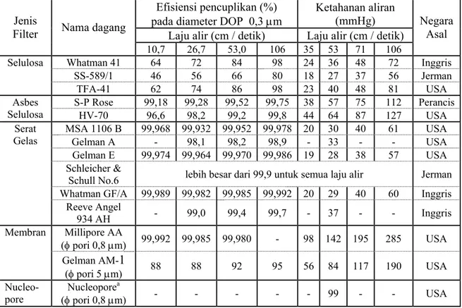 Tabel 1. Efisiensi pencuplikan dan ketahanan aliran dari filter pencuplik udara [4]  Efisiensi pencuplikan (%)  