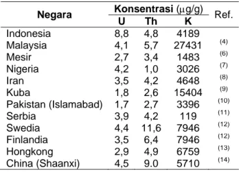 Tabel 3. Konsentrasi U, Th, dan K dalam semen di beberapa negara  Negara   Konsentrasi (μg/g) Ref