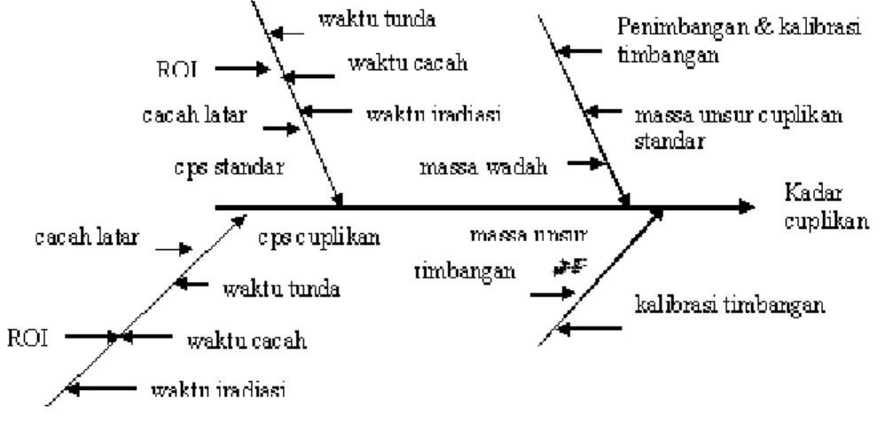 Gambar 1. Cause and Effect Diagram