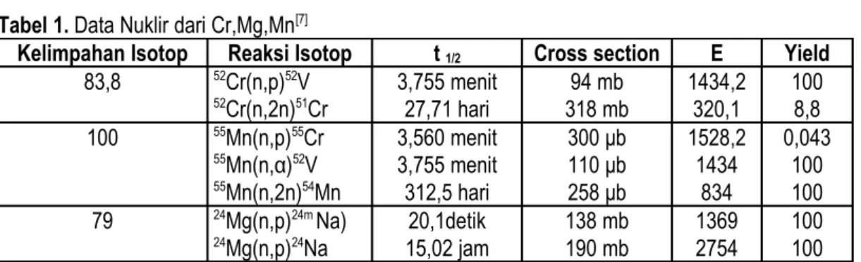 Tabel 1. Data Nuklir dari Cr,Mg,Mn [7]