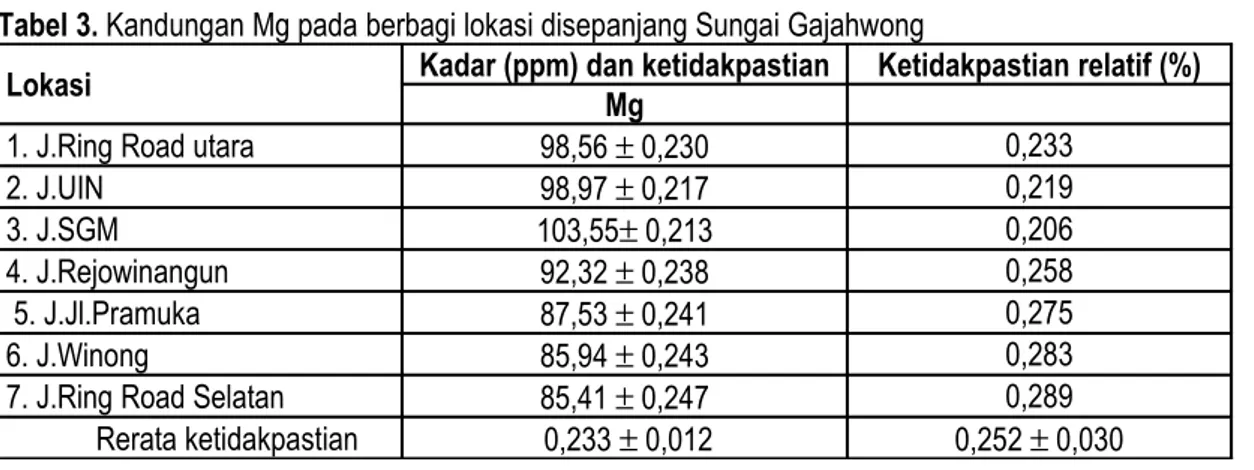 Tabel 3. Kandungan Mg pada berbagi lokasi disepanjang Sungai Gajahwong
