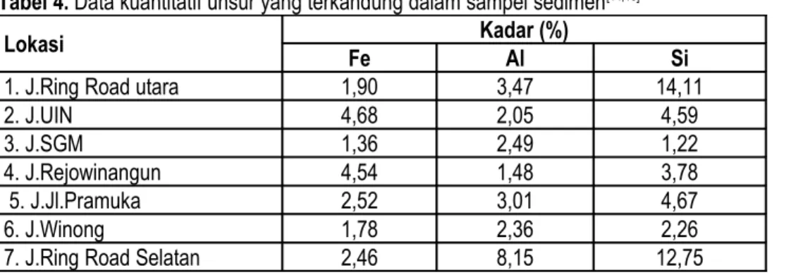 Tabel 4. Data kuantitatif unsur yang terkandung dalam sampel sedimen [14,15]