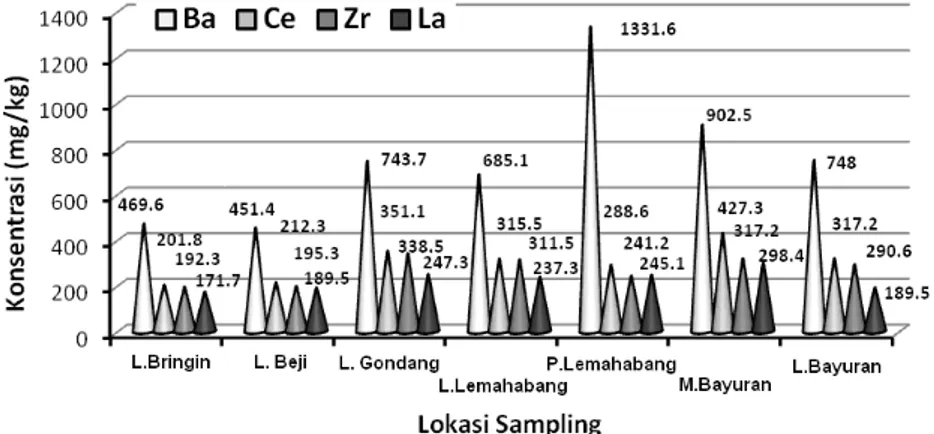 Gambar 1: Histogram konsentrasi logam minor (Ba, Ce, Zr dan La) dalam sedimen laut