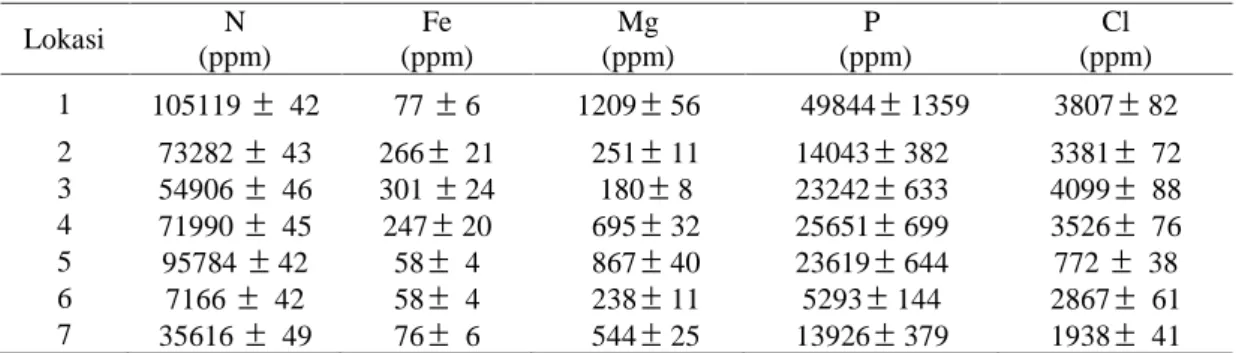 Tabel 1. Data kuantitatif unsur-unsur yang terkandung dalam sampel hewan.