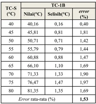 Tabel 3. Hasil pengukuran temperatur  TC-1B terhadap termometer standar 