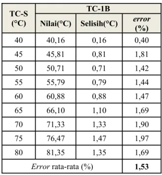 Tabel 3. Hasil pengukuran temperatur  TC-1B terhadap termometer standar 