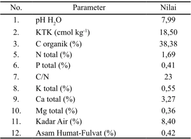 Tabel 1b. Komposisi kimia pupuk kandang sapi