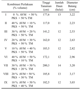 Tabel  2. Pengaruh Kombinasi Abu Vulkanik Merapi,  Pupuk Kandang Sapi dan Tanah Mineral  ter-hadap Komponen Pertumbuhan Tanaman  Jagung Umur 8 Minggu