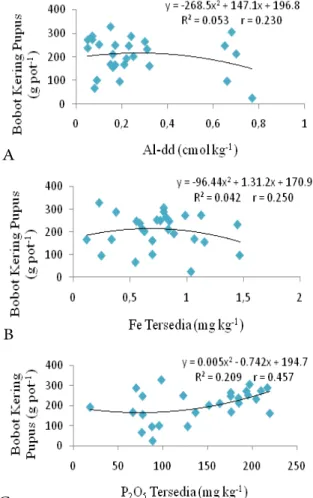 Gambar 1. Hubungan antara bobot kering pupus tanaman  jagung dengan  konsentrasi (a) Al dd ,  (b)  Fe-tersedia dan (c) P 2 O 5  tersedia pada   berbagai   kombinasi media tanam