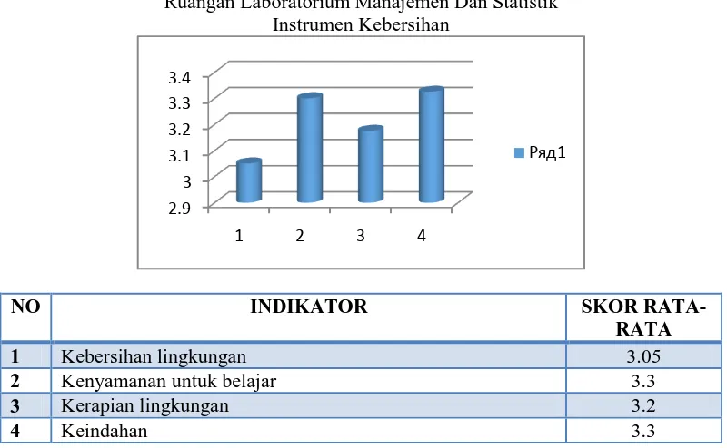 Gambar 2. Hasil Instrumen Kepuasan Mahasiswa Terhadap Sarana Prasarana  Ruangan Laboratorium Manajemen Dan Statistik Instrumen Kebersihan 