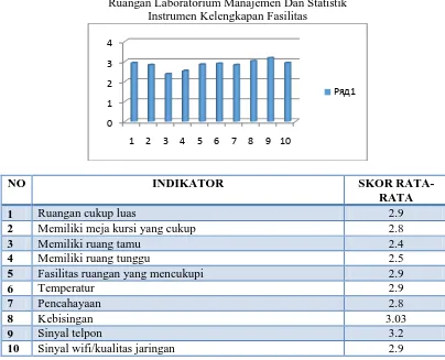 Gambar 4. Hasil Instrumen Kepuasan Mahasiswa Terhadap Sarana Prasarana Ruangan Laboratorium Manajemen Dan Statistik 