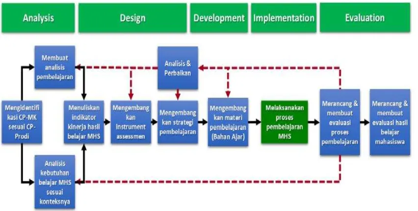 Tabel 4. Penentuan Bobot Bahan Kajian dan Bobot Matakuliah 