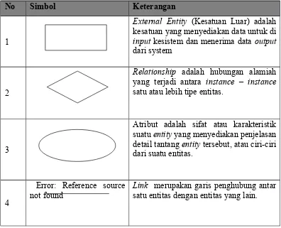 Tabel 2.2  Simbol-Simbol ERD