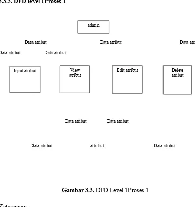 Gambar 3.3. DFD Level 1Proses 1