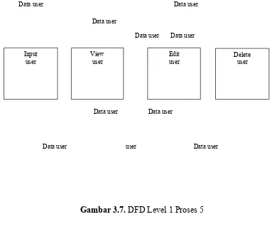 Gambar 3.7. DFD Level 1 Proses 5