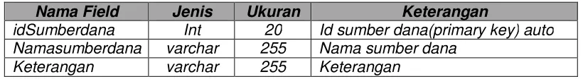 Tabel 3 Desain Tabel sumberdana 