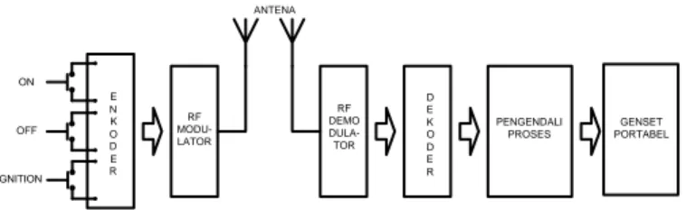 Gambar 2. Diagram blok sistem kendali pengasutan  genset portabel dari jarak jauh 