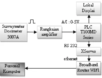 Gambar 1. Blok Diagram Akuisisi Data 