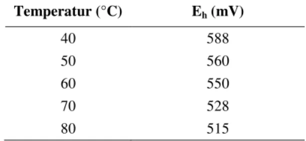 Tabel  2.  Nilai  E h   pada  variasi  pH  dan  variasi  temperatur  percobaan oksidasi-presipitasi di pH 3,5
