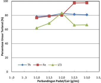 Gambar  3.  Grafik  hubungan  persentase  Th,  Fe,  dan  LTJ  tarlarut  terhadap  waktu  pada  proses  digesti  asam  (suhu  160°C, rasio padat/cair 1:2 g/mL)