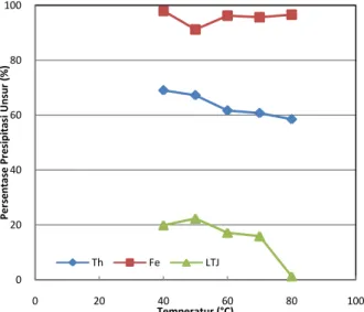 Gambar  9.  Grafik  hubungan  persentase  presipitasi  Th,  Fe,  dan  LTJ  terhadap  temperatur  presipitasi  di  pH  3,5  pada  proses oksidasi-presipitasi hidroksida