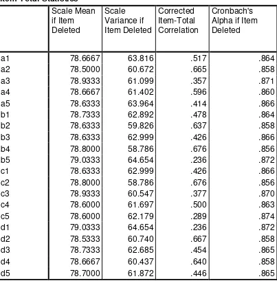 Tabel 3.2 Item-Total Statistics 