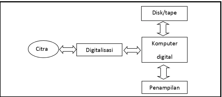 Gambar 2.1 Diagram Blok Digitalisasi Citra (Marvin Ch. Wijaya Agus Prijono, 2007) 