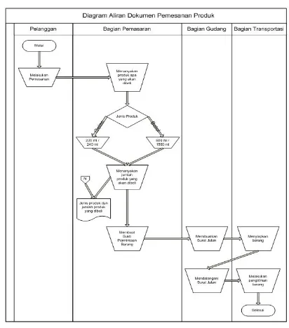 Gambar 1. Diagram Aliran Dokumen 