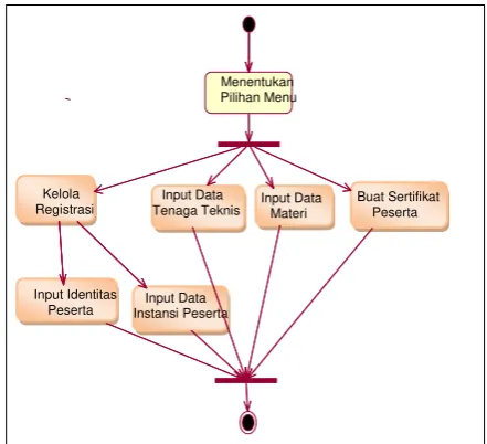 Gambar 2. Use Case Diagram 