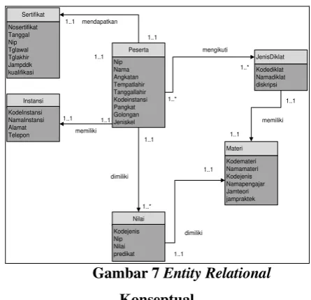 Gambar 7 Entity Relational 