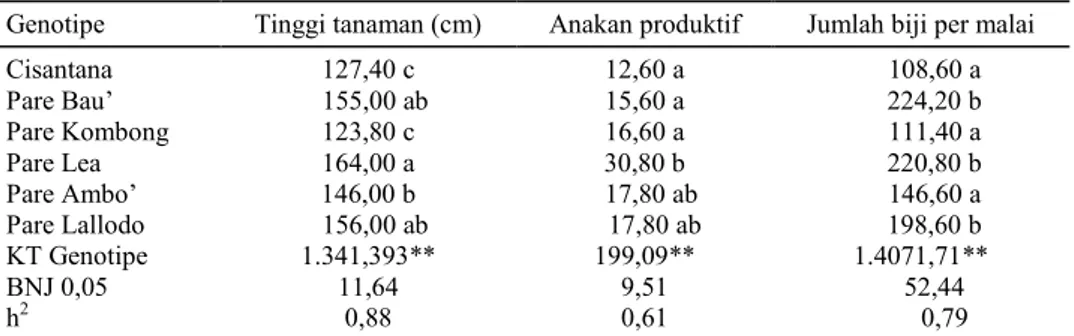 Tabel 2. Rerata  tinggi  tanaman,  jumlah  anakan  produktif,  dan  jumlah  biji per  malai  lima  kultivar  padi lokal dataran tinggi di Kabupaten Toraja Utara dan Tana Toraja