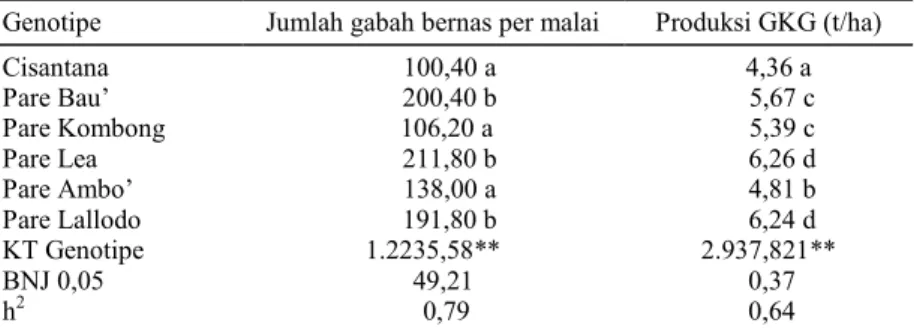 Tabel 4. Rerata jumlah gabah bernas per malai dan produksi GKG lima kultivar padi  lokal dataran tinggi di Kabupaten Toraja Utara dan Tana Toraja