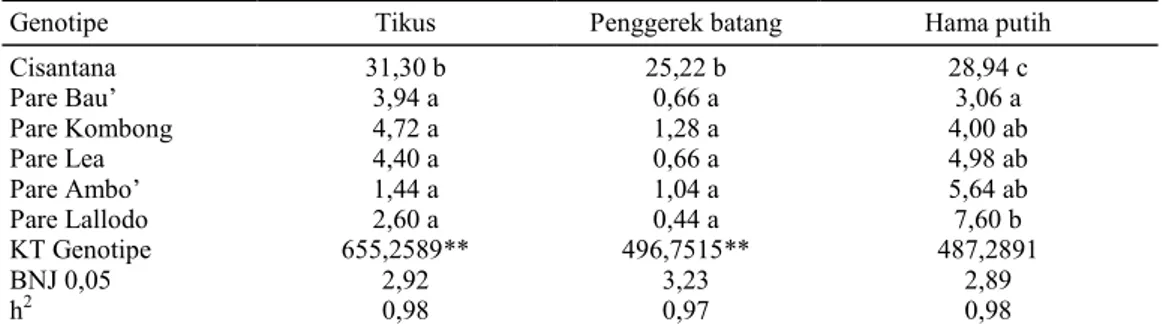 Tabel 5. Rerata intensitas serangan hama  tikus, penggerek batang, dan hama putih terhadap  lima  kultivar  padi lokal dataran tinggi di Kabupaten Toraja Utara dan Tana Toraja