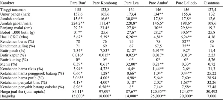 Tabel 9. Rerata hasil analisis beras lima kultivar padi lokal dataran tinggi di Kabupaten Toraja Utara dan Tana Toraja