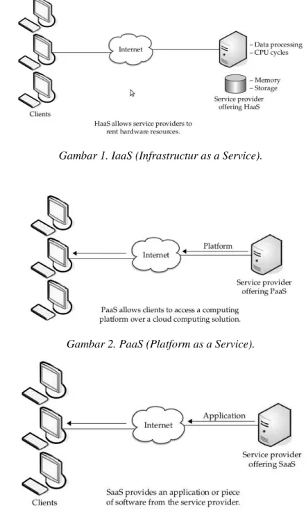 Gambar 2. PaaS (Platform as a Service). 