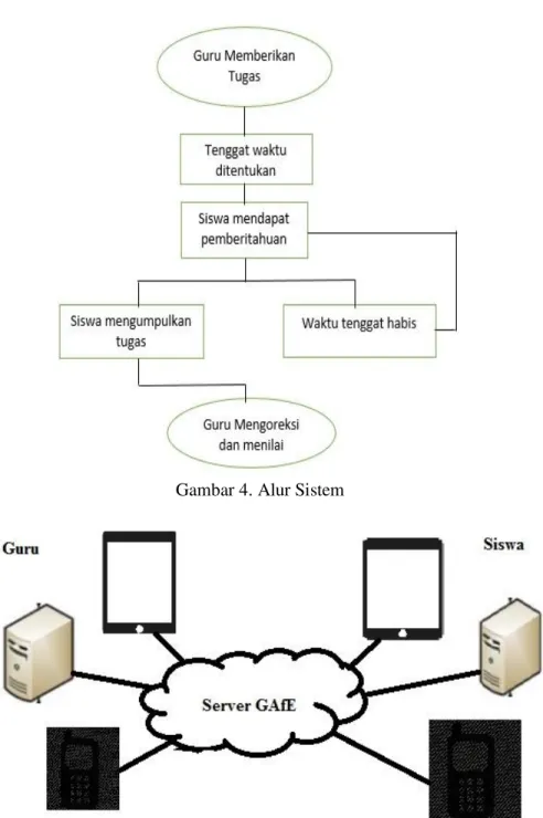 Gambar 4. Alur Sistem 