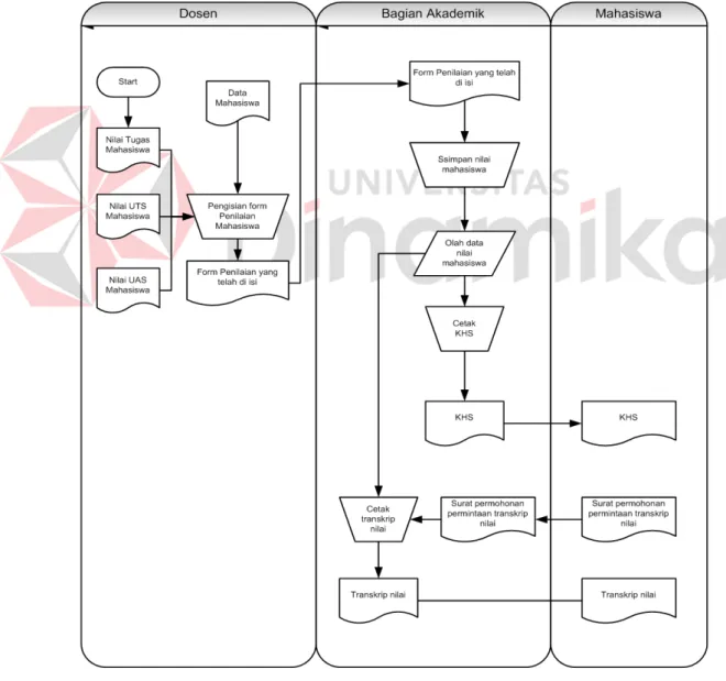 Gambar  2.3 Dokumen Flow Penilaian 